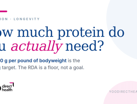 How much protein do you actually need? 0.7 to 1.0 grams per pound of bodyweight is the working target. Yoo Direct Health.