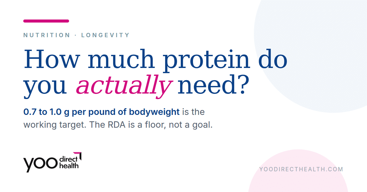 How much protein do you actually need? 0.7 to 1.0 grams per pound of bodyweight is the working target. Yoo Direct Health.