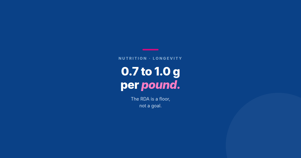 0.7 to 1.0 grams of protein per pound of bodyweight. The RDA is a floor, not a goal. Yoo Direct Health.